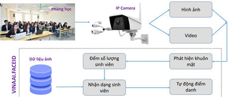 Giải pháp điểm danh bằng nhận dạng khuôn mặt